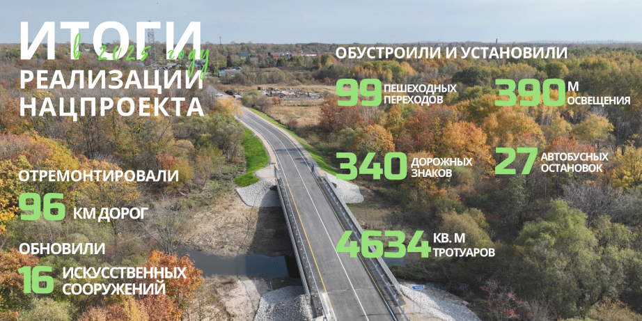В Хабаровском крае в 2025 году отремонтировано почти 100 км дорог