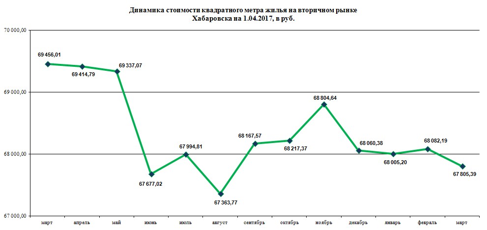 График цен вторичного жилья. Рынок недвижимости график. Себестоимость квадратного метра жилья в Москве 2020. График стоимости квадратного метра в долларах. Стоимость одного квадратного метра жилья.
