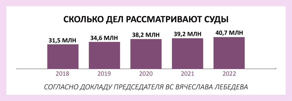 эту статистика судебной нагрузки в России 2018-2022 годы_фото Верховный суд РФ.png