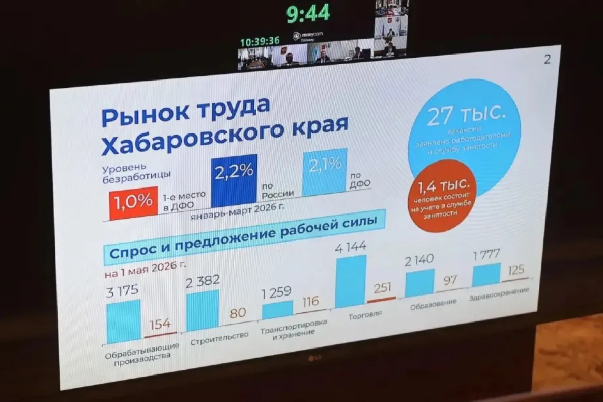 Уровень безработицы в Хабаровском крае ниже среднего по России
