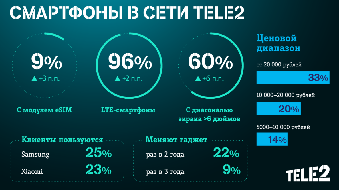 Клиенты Tele2 стали чаще выбирать инновационные смартфоны
