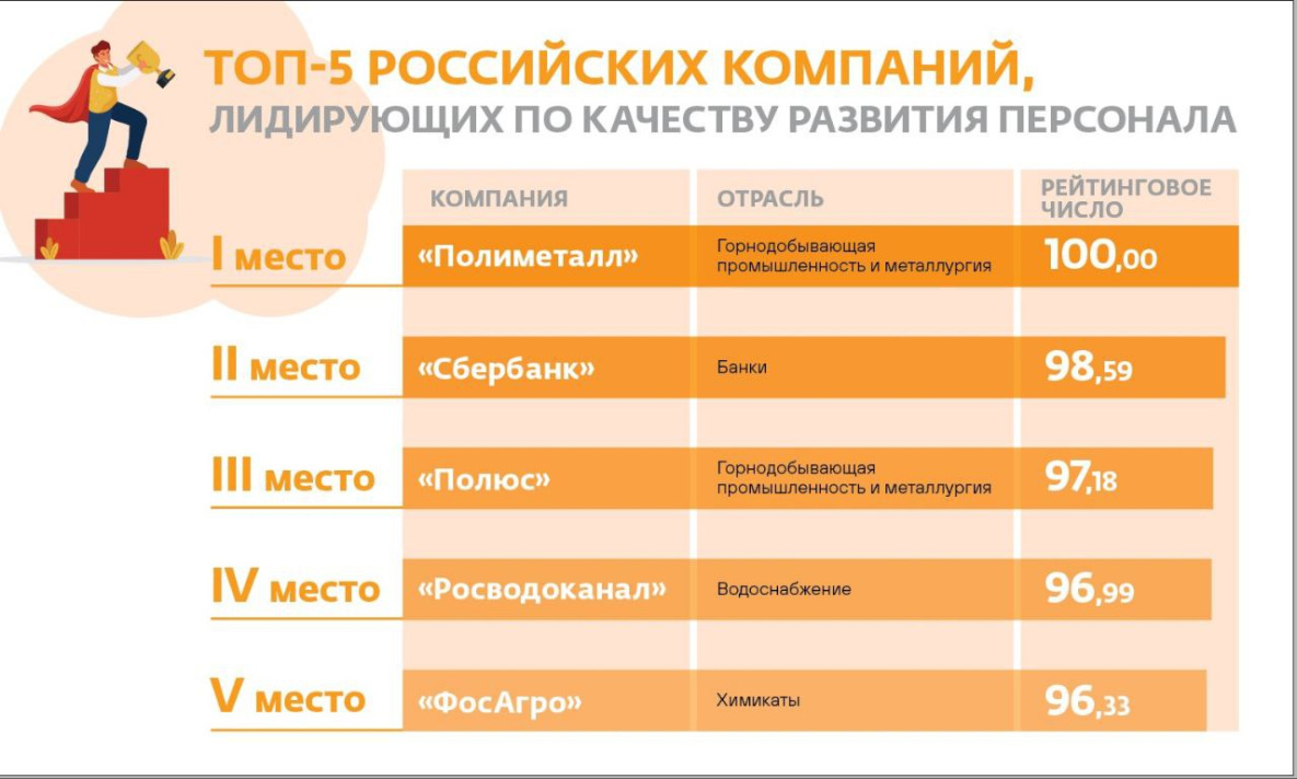 Полиметалл» возглавил список лучших российских компаний по качеству  развития персонала